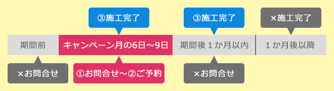 キャンペーンの対象の図解