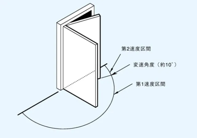 ドアクローザーの速度区間【調整弁が2つ】