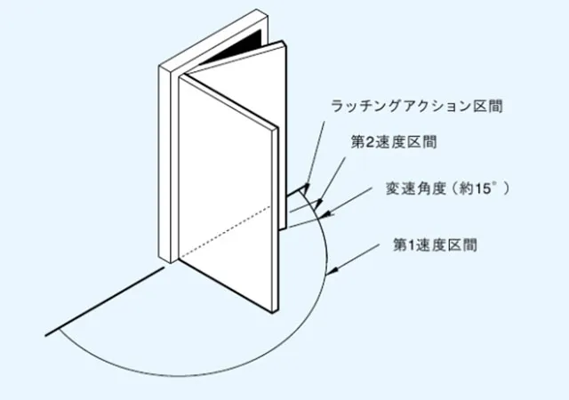 ドアクローザーの速度区間【調整弁が3つ】