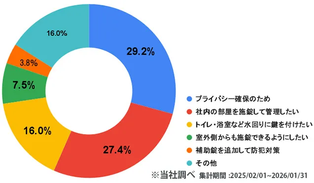 室内扉に鍵の取り付けの依頼に至った理由※当社調べ