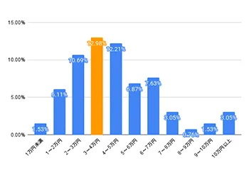 キーレスキューサービスの過去1年間の鍵交換の費用割合
