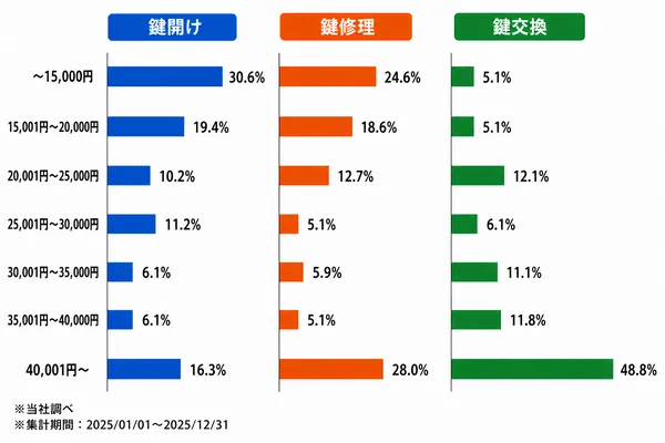 千葉の作業内容別の料金割合