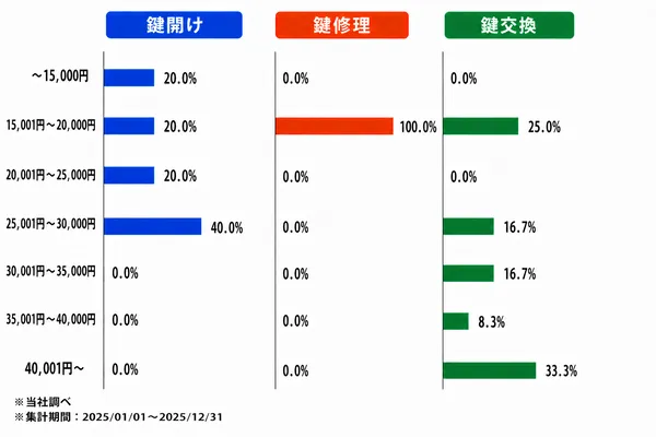 福島の作業内容別の料金割合