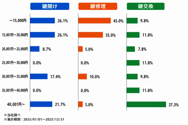 群馬の作業内容別の料金割合
