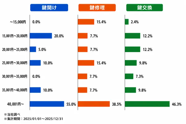 茨城の作業内容別の料金割合