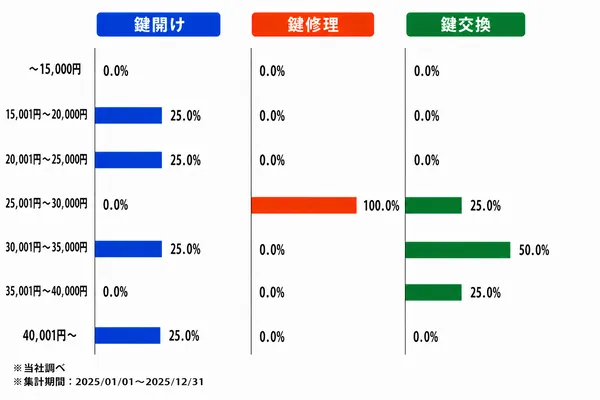 岩手の作業内容別の料金割合