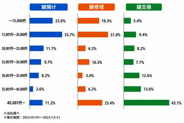 神奈川の作業内容別の料金割合