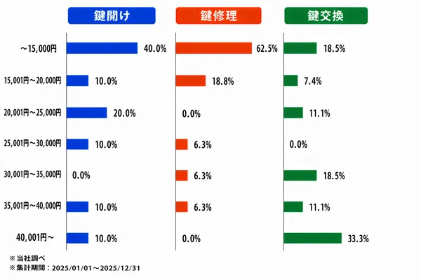 宮城の作業内容別の料金割合