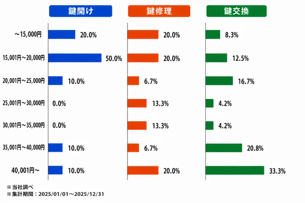 奈良の作業内容別の料金割合