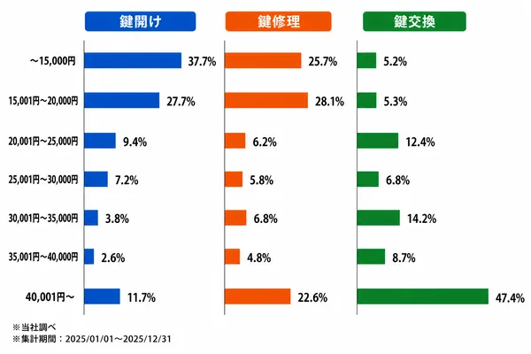 東京都の作業内容別の料金割合