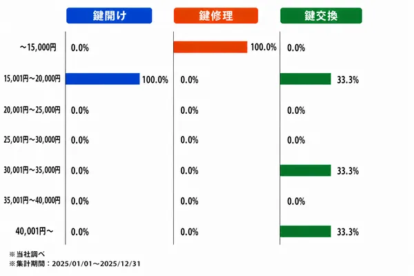 和歌山の作業内容別の料金割合