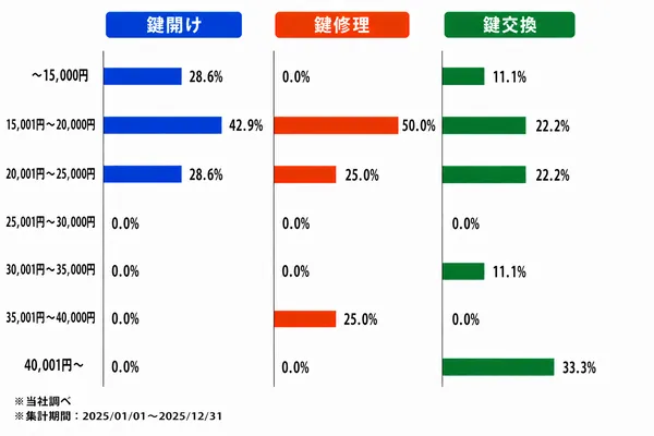 山形の作業内容別の料金割合