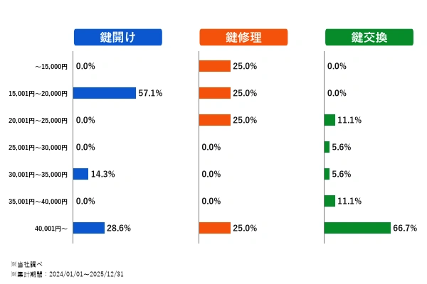 我孫子市の作業内容別の料金内訳