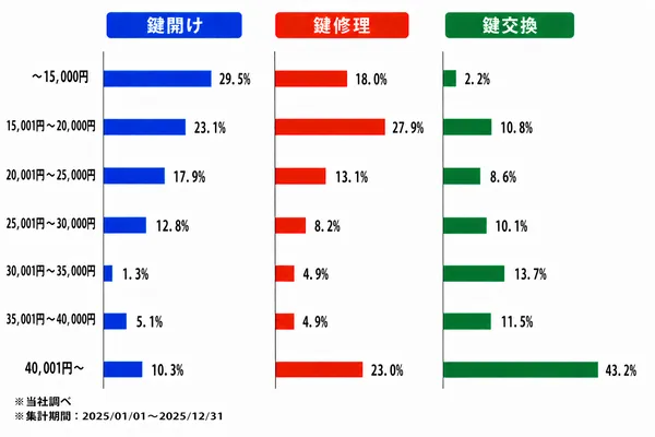 愛知の作業内容別の料金割合