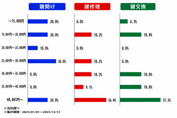 愛媛の作業内容別の料金割合