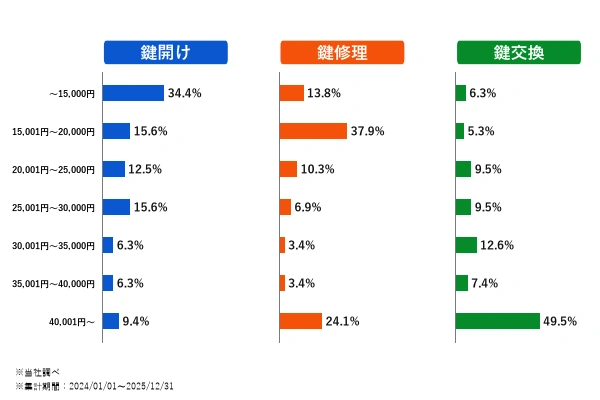 船橋市の作業内容別の料金内訳