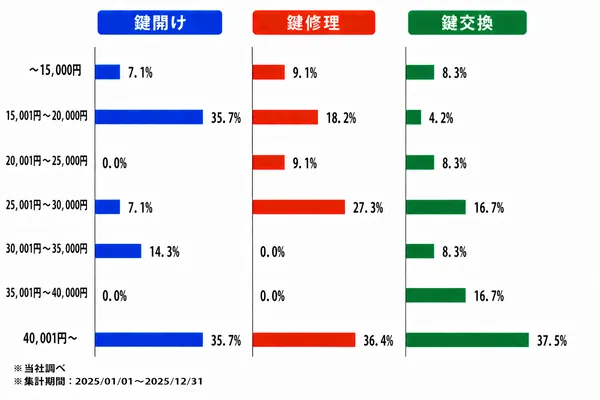 岐阜の作業内容別の料金割合