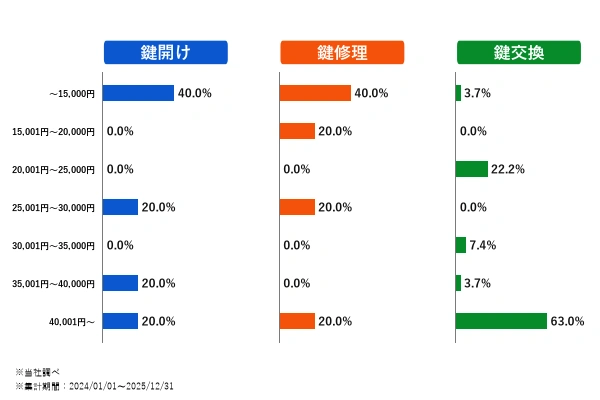 日野市の作業内容別の料金内訳
