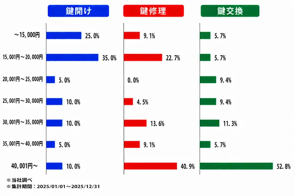広島の作業内容別の料金割合