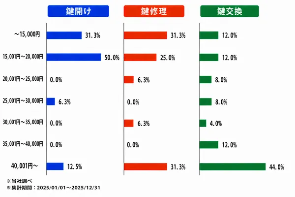 石川県の作業内容別の料金割合