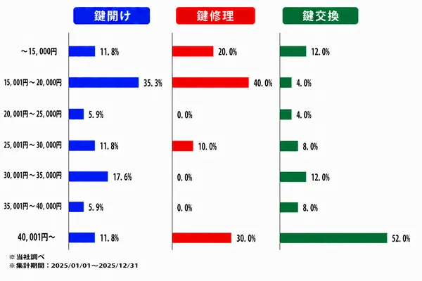 鹿児島の作業内容別の料金割合