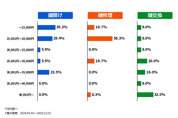 鹿児島市の作業内容別の料金内訳