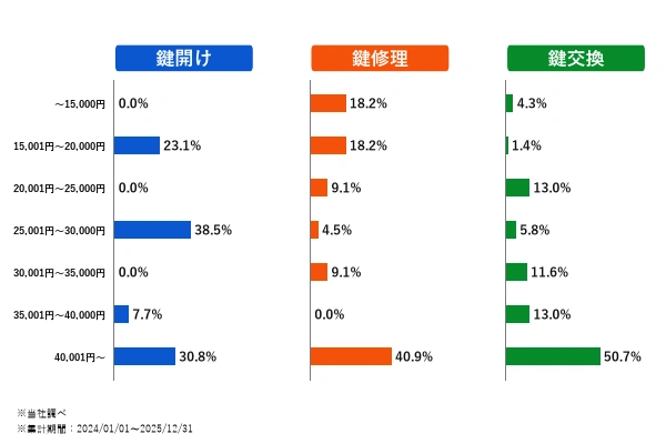 柏市の作業内容別の料金内訳