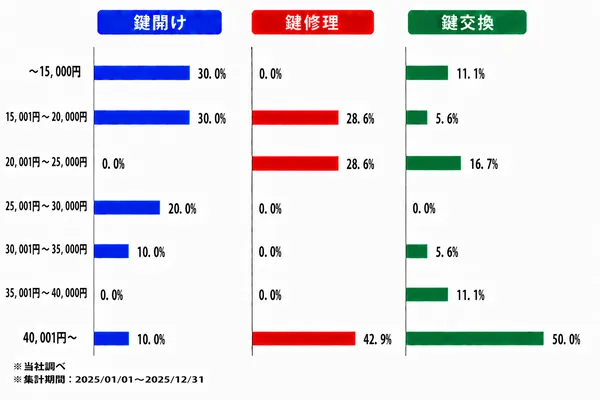 熊本の作業内容別の料金割合