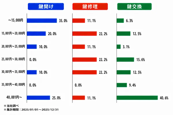長野の作業内容別の料金割合