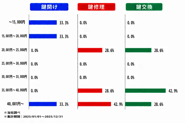 長崎の作業内容別の料金割合