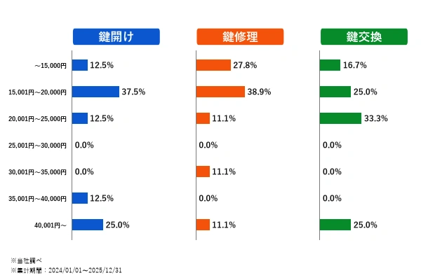 奈良市の作業内容別の料金内訳
