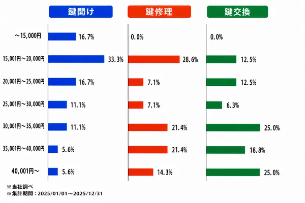 新潟の作業内容別の料金割合