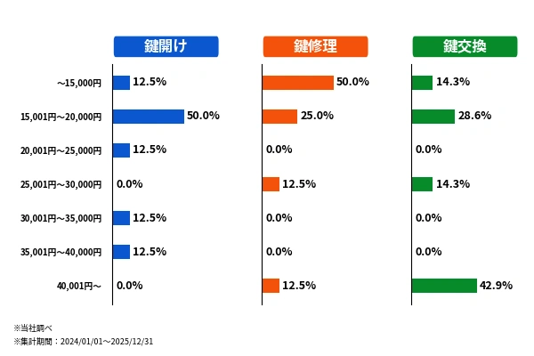 沼津市の作業内容別の料金内訳