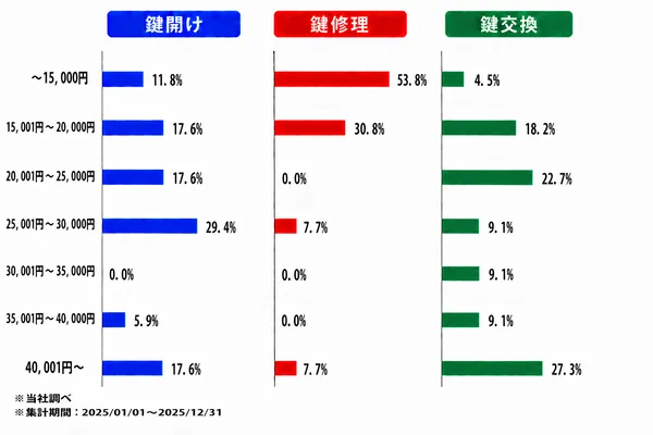 大分の作業内容別の料金割合