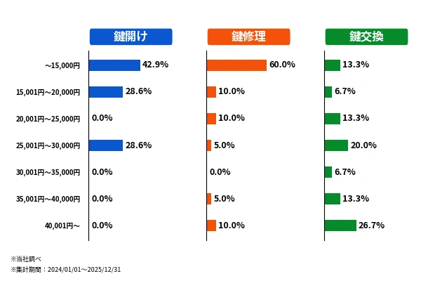 大分市の作業内容別の料金内訳