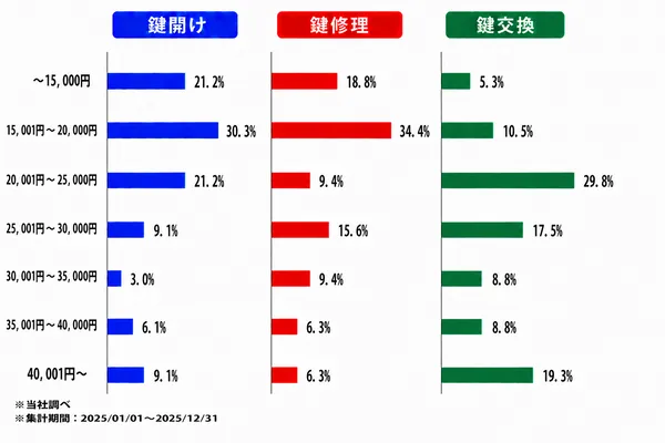 沖縄の作業内容別の料金割合