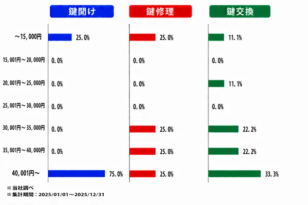 佐賀の作業内容別の料金割合