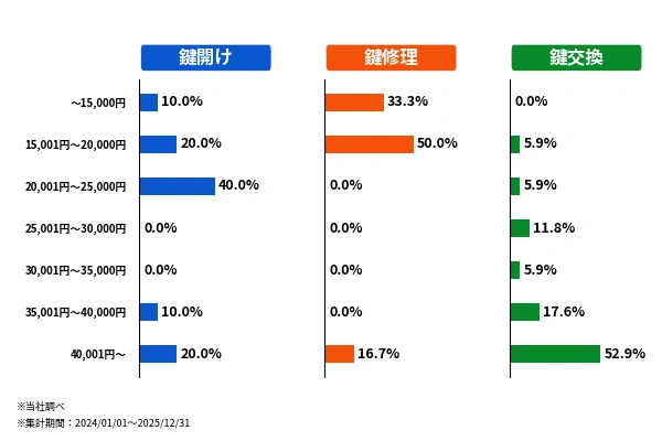 多治見市の作業内容別の料金内訳