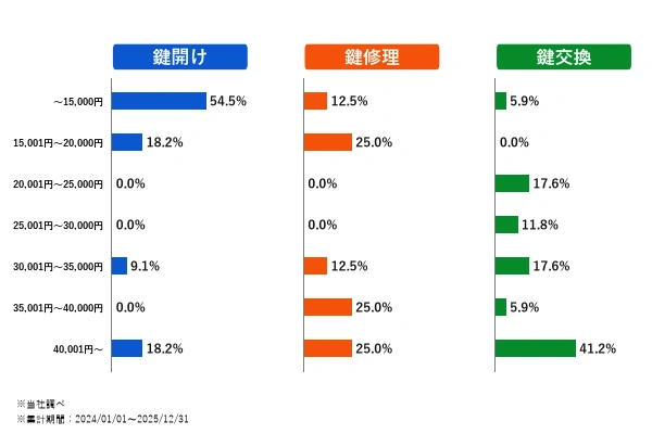 宝塚市の作業内容別の料金内訳