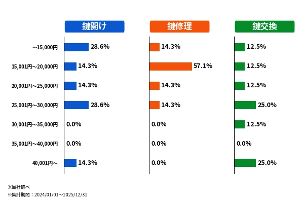 豊見城市の作業内容別の料金内訳