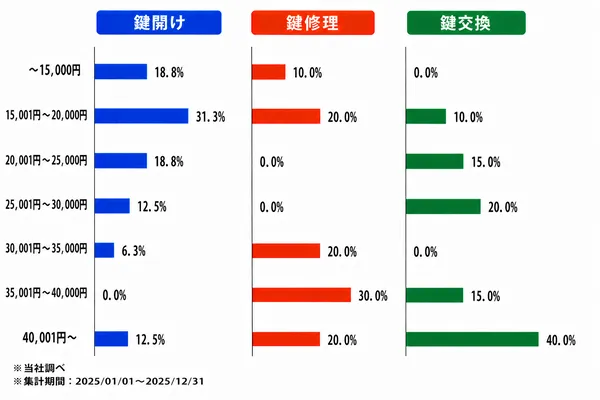 富山の作業内容別の料金割合