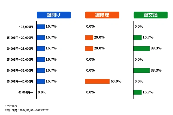 うるま市の作業内容別の料金内訳