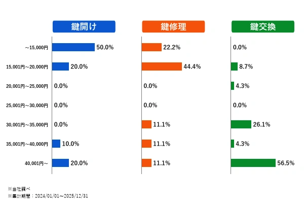 八千代市の作業内容別の料金内訳